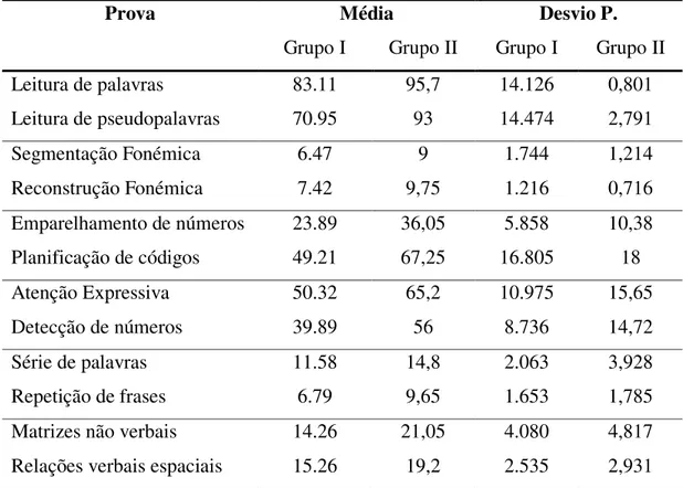 Tabela 8 - Estatística descritiva das variáveis do estudo nos grupos I (n = 19) e II (n =  20)