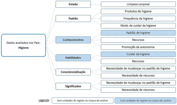 Figura 12 - Representação do modelo de análise de conteúdo referente à categoria Dados avaliados  nos Pais: Higiene