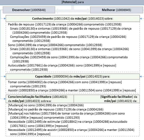 Figura 20  -  Proposta dos diagnósticos de enfermagem relativos ao Sono