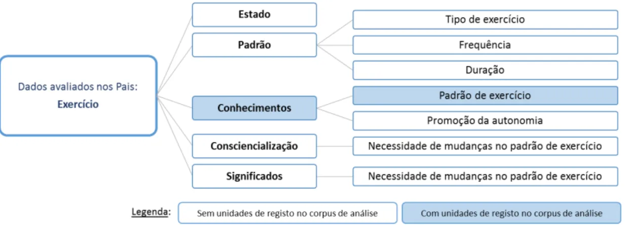 Figura 21 - Representação do modelo de análise de conteúdo referente à categoria Dados avaliados  nos Pais: Exercício