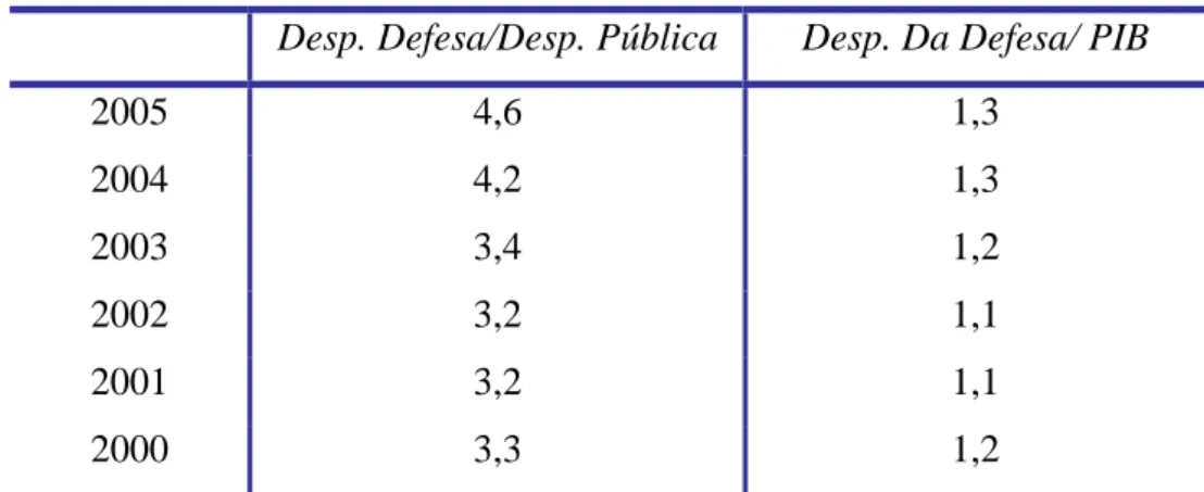 Figura 2: Evolução da Execução da LPM  Fonte: Anuário estatístico da Defesa Nacional 2005 
