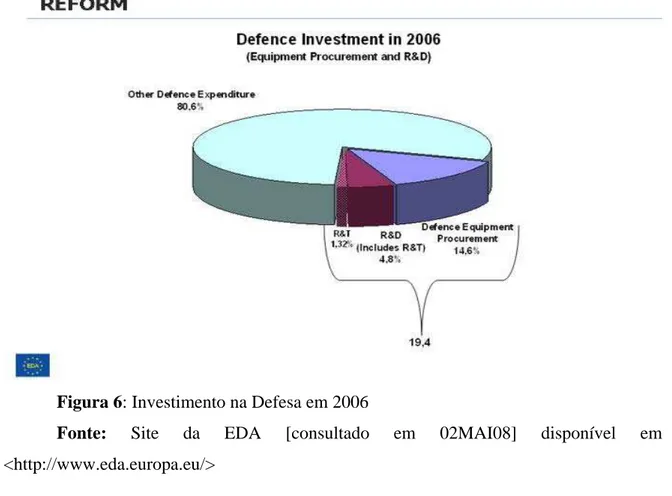 Figura 6: Investimento na Defesa em 2006 