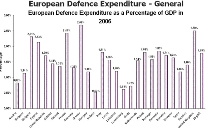 Figura 13: Despesas na Defesa relativamente ao PIB - 2006 