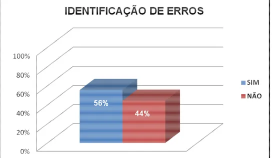 Gráfico 3 – Identificação de erros na preparação das Forças nas FND que os  indivíduos entrevistados participaram
