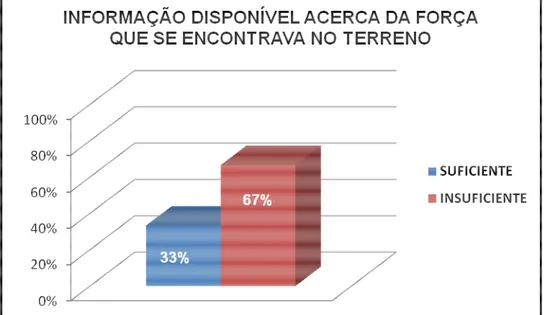 Gráfico 6 - Nível de informação acerca da força que se encontra empenhada.  