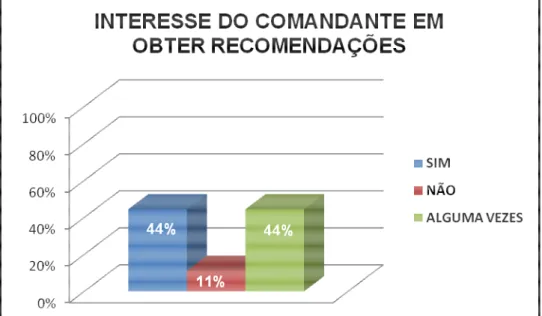 Gráfico 12 – Interesse da Cadeia de Comando em obter informações e  recomendações junto dos subordinados