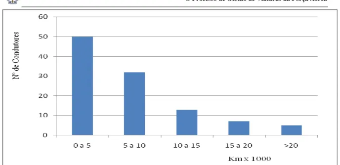 Gráfico 4 – Quantidade de quilómetros percorridos pelo pessoal condutor (CAUT e MMT). 