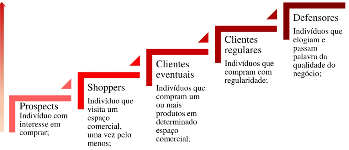 Figura 6 - Escala da Fidelidade – Classificação de clientes segundo Murray Raphel e Neil Raphel
