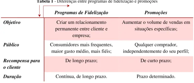 Tabela 1 - Diferenças entre programas de fidelização e promoções  Programas de Fidelização  Promoções  Objetivo  Criar um relacionamento 
