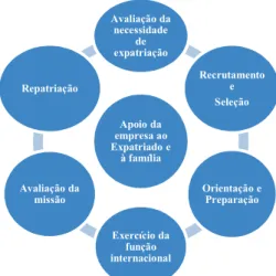 Figura 1 - Ciclo da Expatriação 