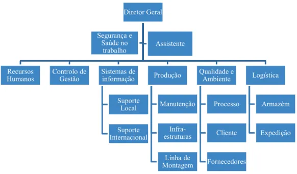 Figura 4 - Estrutura organizacional da Webasto Portugal 