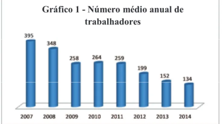 Gráfico 1 - Número médio anual de  trabalhadores 