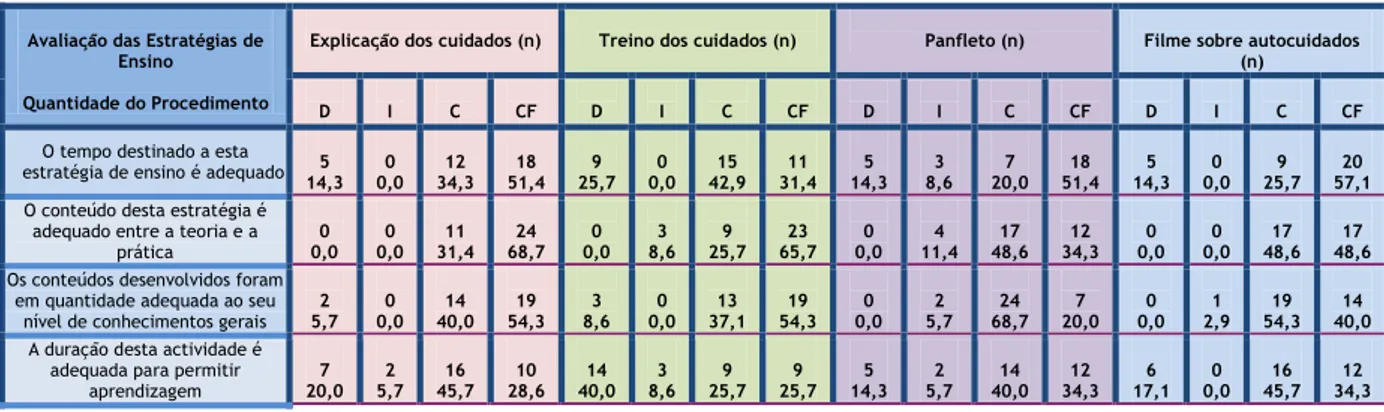 Tabela n.º11 -Avaliação das estratégias de ensino pela quantidade do procedimento 