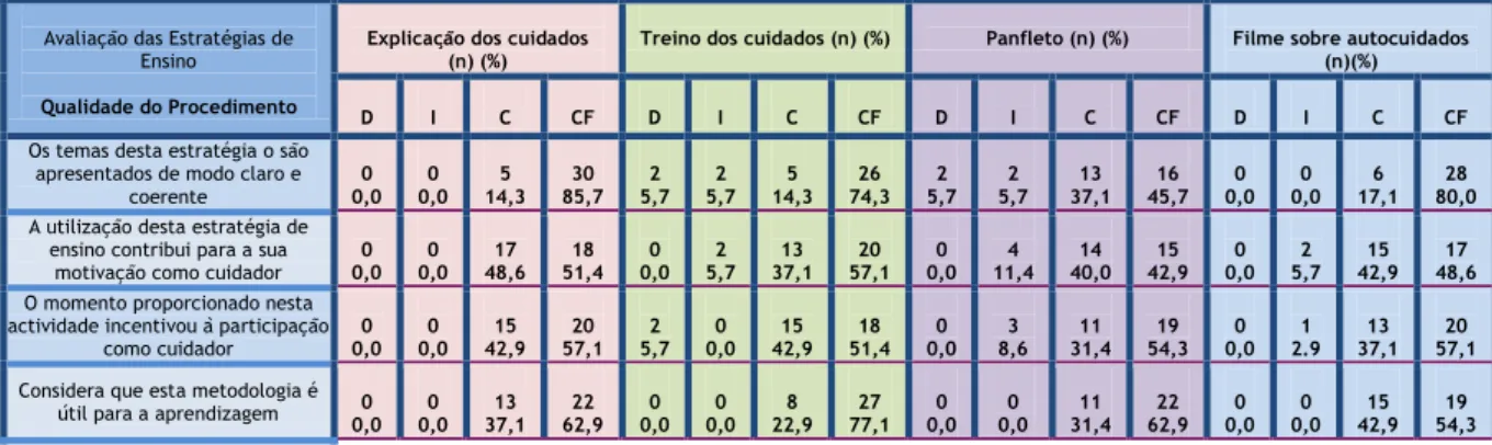 Tabela n.º12-Avaliação das estratégias de ensino pela qualidade do procedimento 