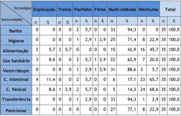 Tabela n.º5 - Estratégias aplicadas nas áreas de ensino 