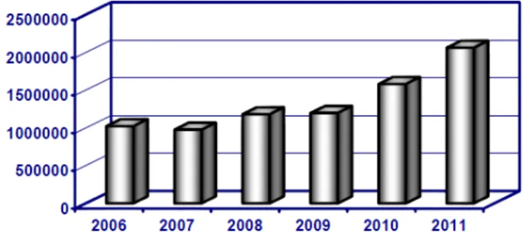 Figura 1 ‐ Emigrantes uruguaios de 2006 a 2011      Fonte: Anuarios Uruguayos. Dirección Nacional de Migración, Ministerio del Interior. Republica Oriental del  Uruguay.       Tabela 1 – Emigrantes uruguaios de 2007 a 2011        Fonte: Anuarios Uruguayos.