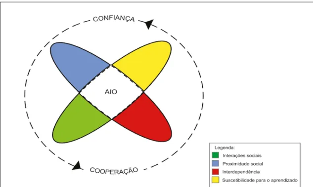 Figura 3 – Dinâmica do processo da AIO com os seus elementos constitutivos