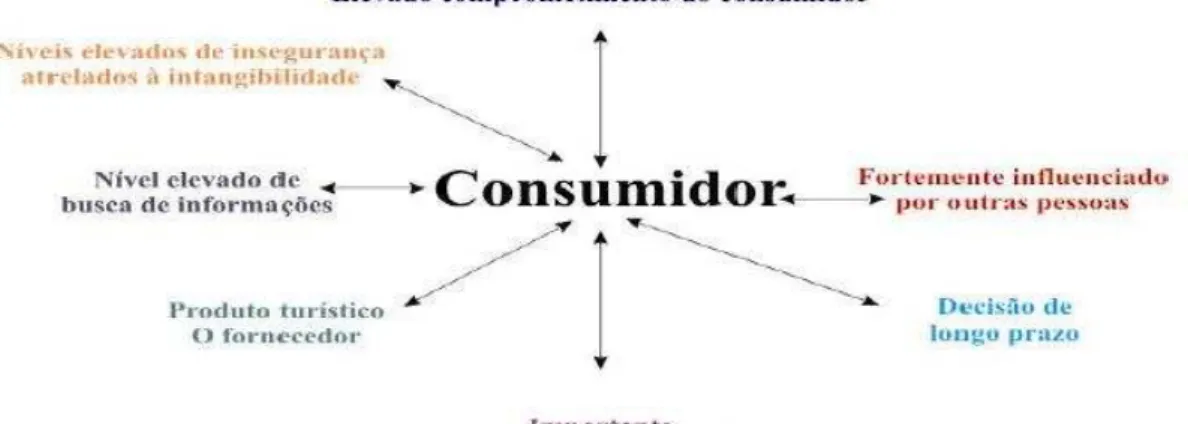 Ilustração 3: Processo de envolvimento na decisão de compra 