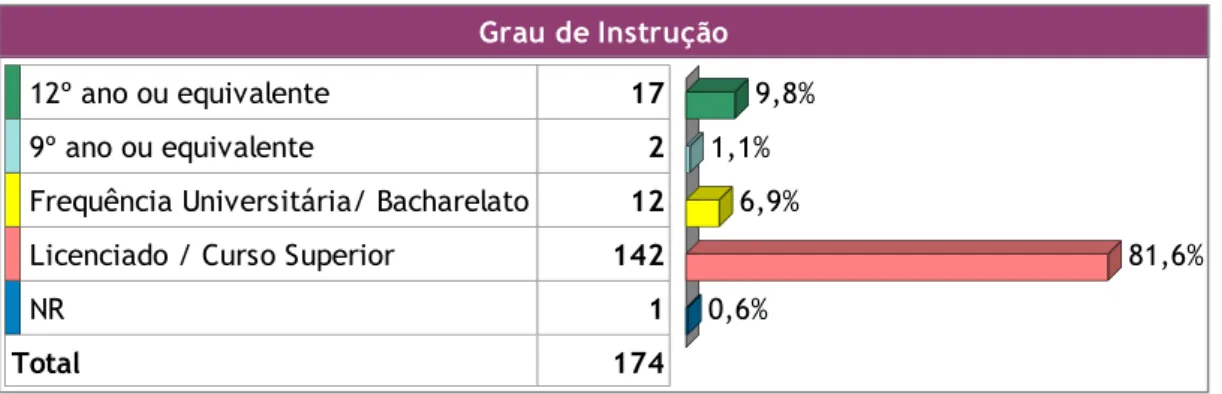 Gráfico 3: Grau de Instrução  Grau de Instrução