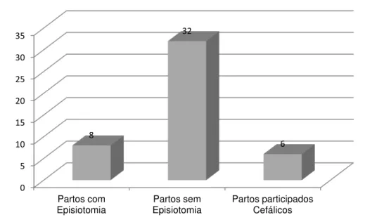 FIGURA  2:  Partos  com  episiotomia,  sem  episiotomia  e  participados  cefálicos