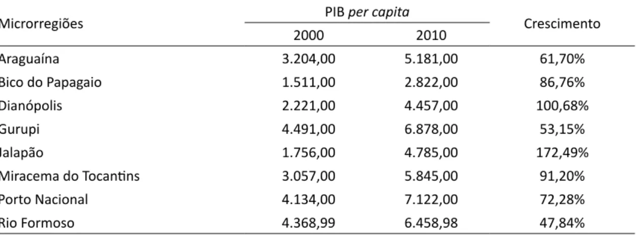 Tabela 1 – Produto interno bruto per capita por microrregião do Estado   do Tocantins 2000/2010 (valores correntes em mil reais)