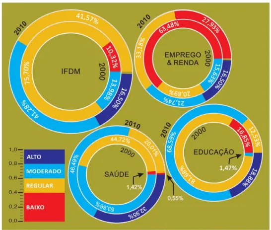 Figura 4 – Anéis do desenvolvimento municipal do Tocantins: proporção da população   do Estado do Tocantins por faixa de indicador de desenvolvimento municipal e  