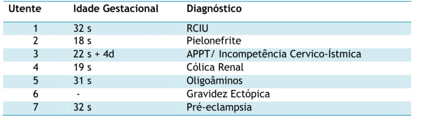 Tabela 1 – Diagnósticos das grávidas internadas a 03/04/2013 