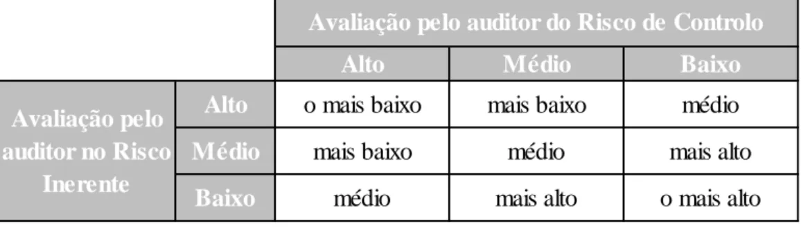 Tabela 3 – Avaliação do Risco 