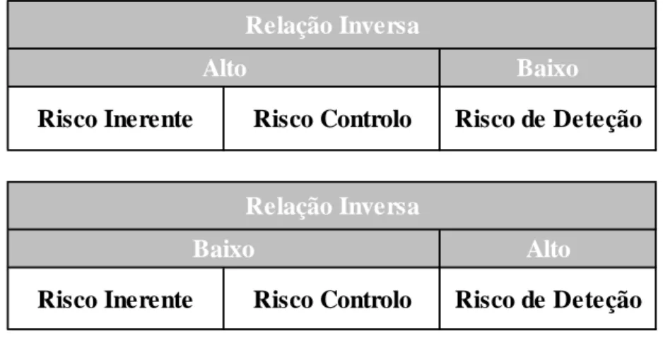 Tabela 4 – Relação entre os Riscos 