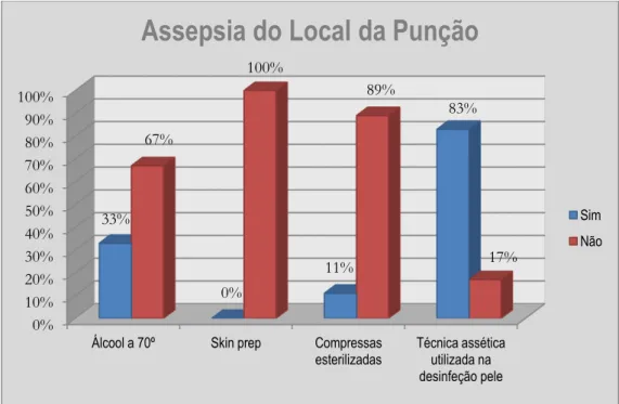 Gráfico 3  –  Assepsia utilizada no local da punção. 