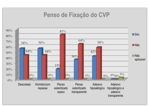 Gráfico 10  –  Colocação da data no dispositivo de perfusão.