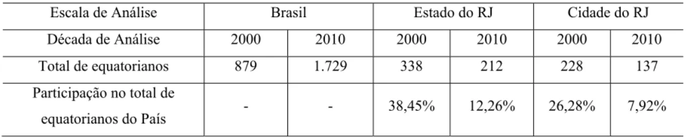 Tabela 1 ‐ Os equatorianos no Brasil, no estado e na cidade do Rio de Janeiro. 2000/2010 