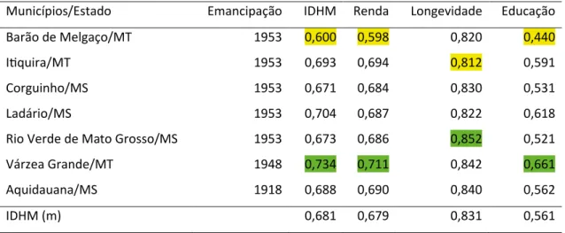 Tabela 5 – Indicadores do IDHM para os municípios emancipados entre os anos de 1913 e 1963