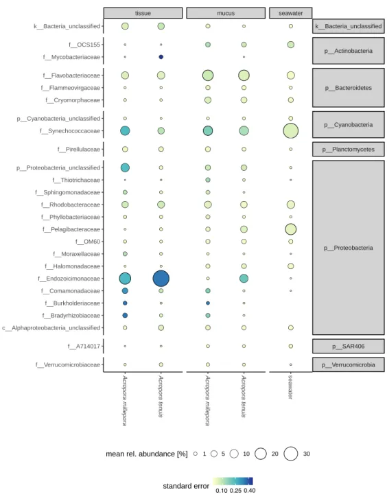 Figure 1 Compartment-specific microbiome composition of Acropora tenuis and Acropora millepora.