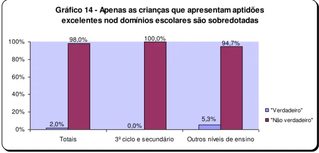 Gráfico 14 - Apenas as crianças que apresentam aptidões  excelentes nod domínios escolares são sobredotadas