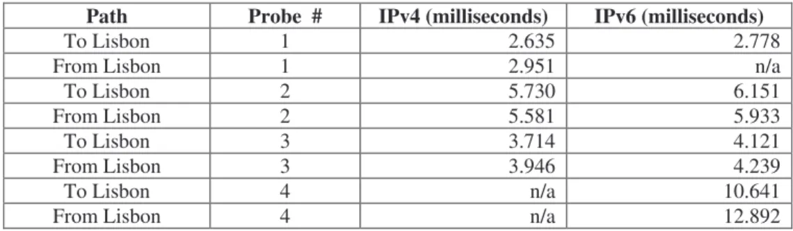 Table 2 shows a brief comparison between IPv4 and IPv6 packet loss for every of the ten probes