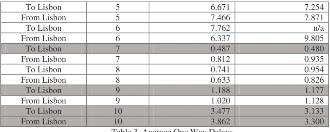 Table 3  Average One Way Delays. 