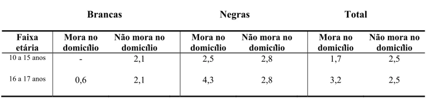 Tabela 1 ‐ Distribuição  das trabalhadoras domésticas que  moram  e  que não  moram  nos  domicílios  em que  trabalham, segundo as faixas etárias e raça/cor 