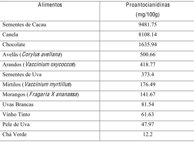 Tabela 3.3.1 ± Alimentos e respetiva concentração em PAC ( Adaptado de Kruger, et al 2014) 