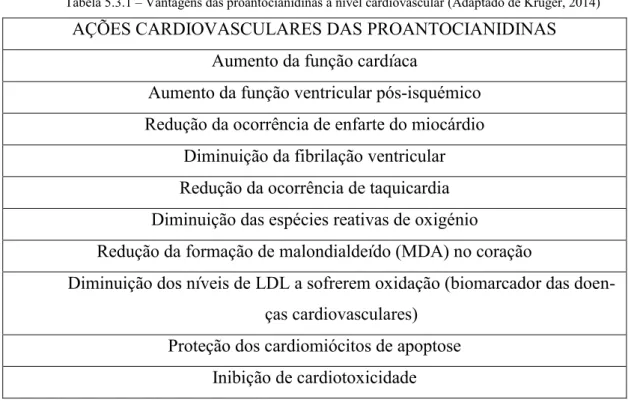 Tabela 5.3.1  ±  Vantagens das proantocianidinas a nível cardiovascular (Adaptado de Kruger, 2014) 