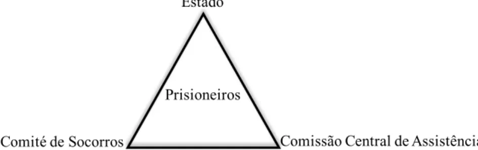 Figura 1 – Triângulo de Apoio aos Prisioneiros de Guerra   Fonte: (Autor, 2016) 