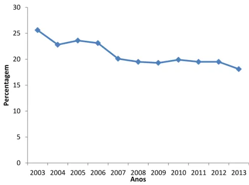Gráfico 4 - Evolução da taxa de presos preventivos em relação à totalidade dos  reclusos 