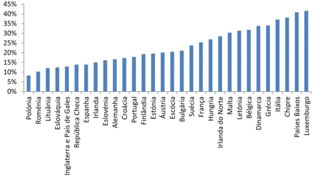 Gráfico 6 - Expressão da taxa de presos preventivos (em relação à totalidade dos  reclusos) nos países da União Europeia 