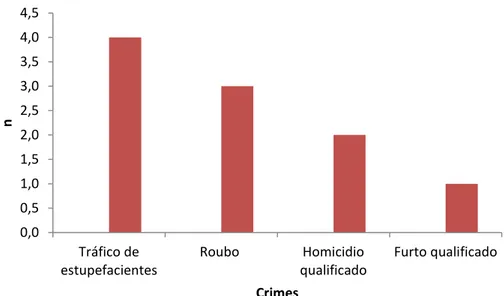 Gráfico 7 - Caracterização da prisão preventiva por tipo de crime 