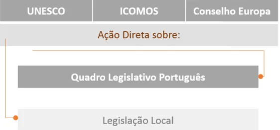 Figura 3.4  Quadro-síntese da estrutura da Legislação Portuguesa.  