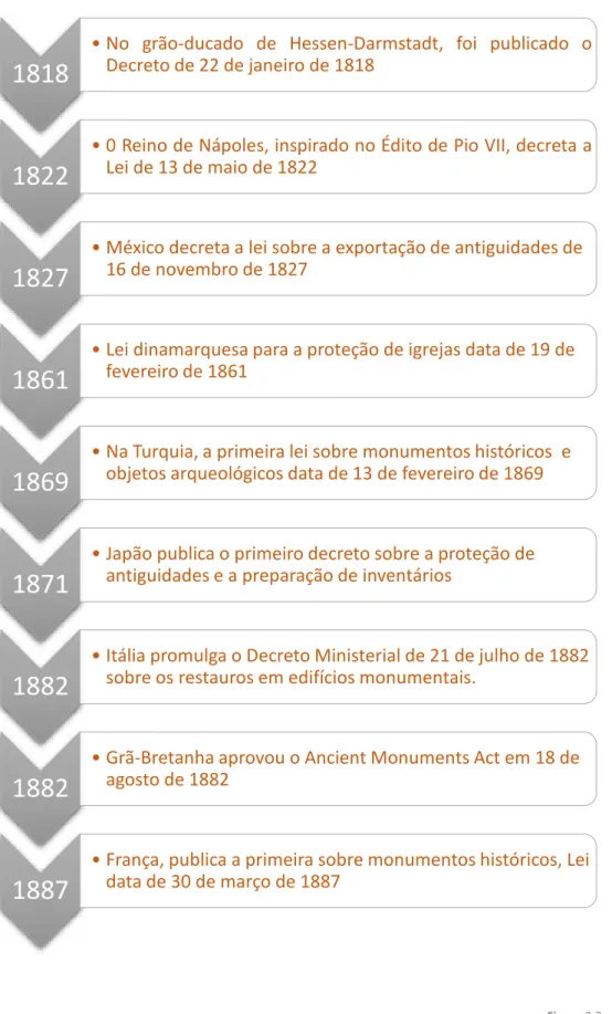 Figura 3.7  Quadro-síntese das leis pioneira do âmbito do património durante o séc. XIX  Quadro do Auto, baseado em Carneiro (1979 