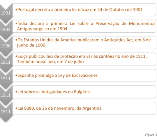 Figura 3.8  Quadro-síntese das leis pioneira do âmbito do património durante o séc. XIX                                                                                                                  Quadro do Auto, baseado em Carneiro (1979)   