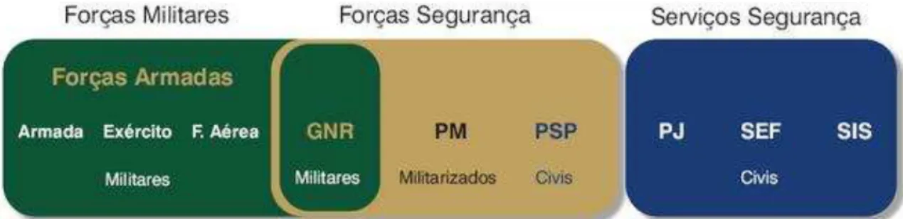 Figura n.º 1 - Enquadramento da GNR no sistema de forças nacionais  Fonte: (GNR, 2010) 