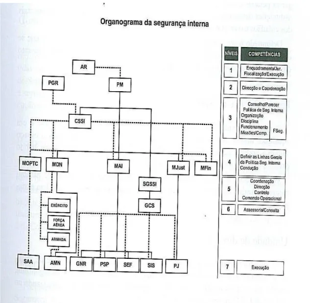 Figura n.º 2 - Organograma da segurança interna  Fonte: Branco (2010, p.93) 