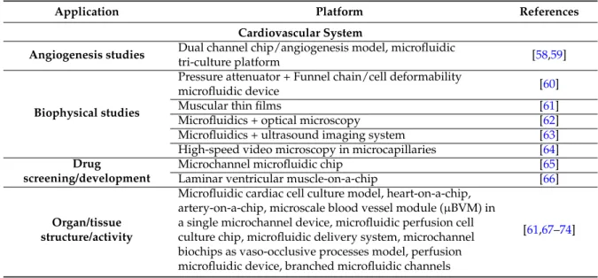 Table 1. Recent applications of BioMEMs.